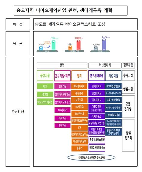 송도 산업용지에 세계 일류 바이오클러스터 조성한다 이투데이