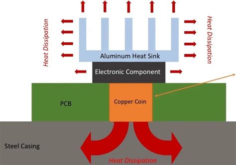 Pcb 設計におけるサーマルビア 効果的な熱管理のために知っておくべきことすべて Globalwellpcba