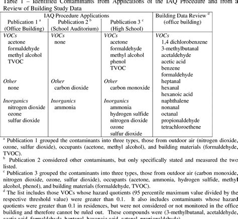 Table 1 From Determining Contaminants Of Concern When Implementing