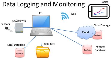 Datalogging And Monitoring