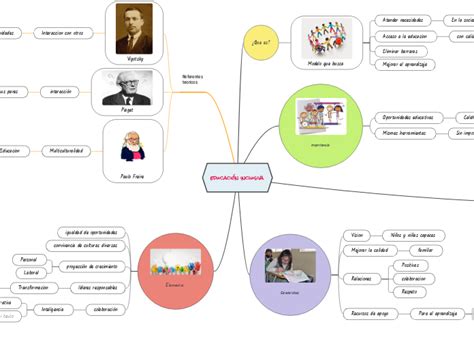 educación inclusiva Mind Map