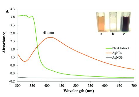 A Uv Visible Spectra Of Synthesized Agnps Inlet A Agno B Plant