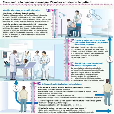 Tous Ensemble Pour La Prise En Charge De La Douleur