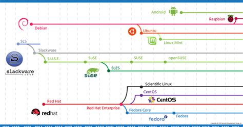 Linux Distributions