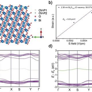 Dft Calculations A Geometry Optimized Bi O Crystal Featuring