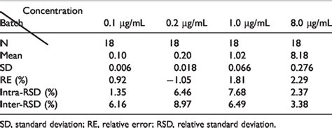 Intra Day And Inter Day Precision Of Voriconazole Measurement In Human