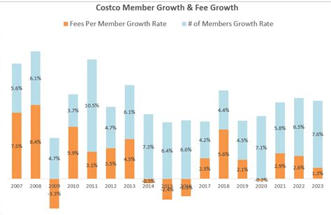 Costco Same Membership Fee For More Than Six Years It Is Time Now