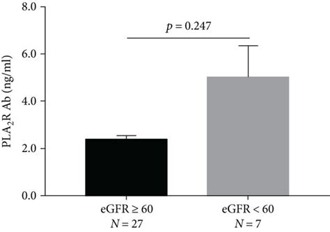 Relationship Between Serum Gdf Level And Egfr And If Ta And Serum