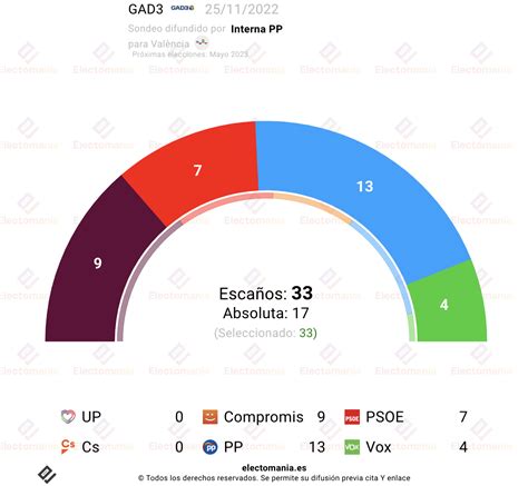 Gad Para Pp Val Ncia N Victoria Ajustad Sima De La Derecha