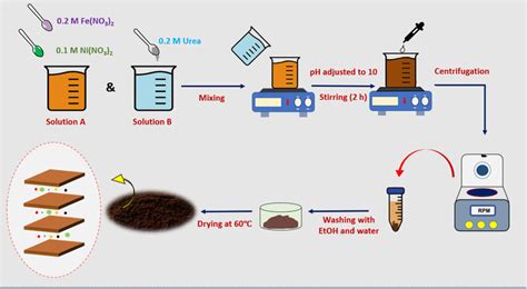 Schematic Illustration Of The Synthesis Procedure Of NiFe Layered