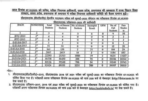 Up Deled St Rd Semester Result Out Government Job Centre