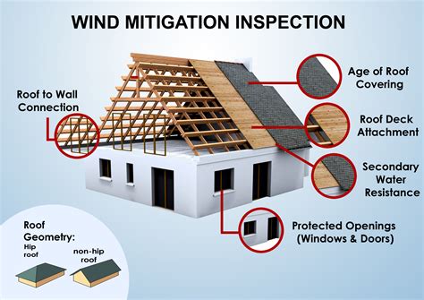 Wind Mitigation Inspection Inspection Now