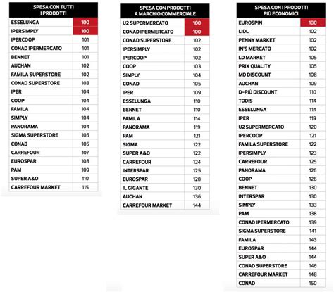 Altroconsumo D Le Pagelle Alla Gdo Ma Cambia Il Paniere Botta E