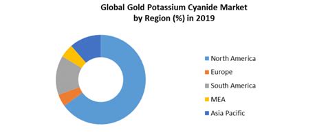 Gold Potassium Cyanide Market Worth Us Xx Billion By 2026