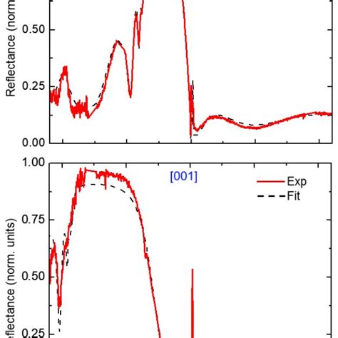 Far Field Reflection Spectra Of An Moo3 Thick Crystal Slab Ftir