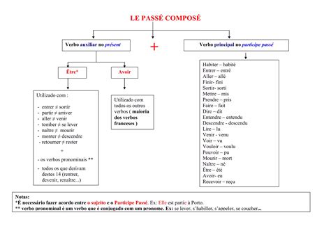 Esquema Passe Compose Ppt