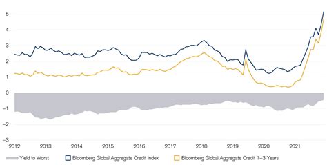 Short Duration Credit Bonds In Todays Environment Credit Suisse Asset Management