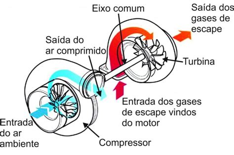 Turbo Compressor Entenda Como Funciona Blog Simplo