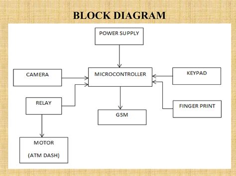 Fingerprint Based Atm System Ppt