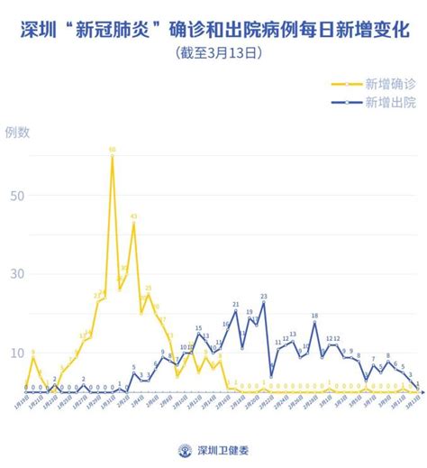 13日深圳零新增！累计420例，在院21例澎湃号·政务澎湃新闻 The Paper