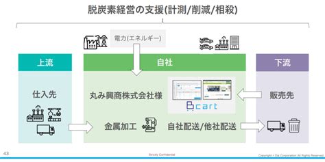 Btob Ec×カーボンニュートラル～脱炭素社会を見据え、いま私たちにできること～【参加レポート】 Ec・ネット通販を中心とした物販