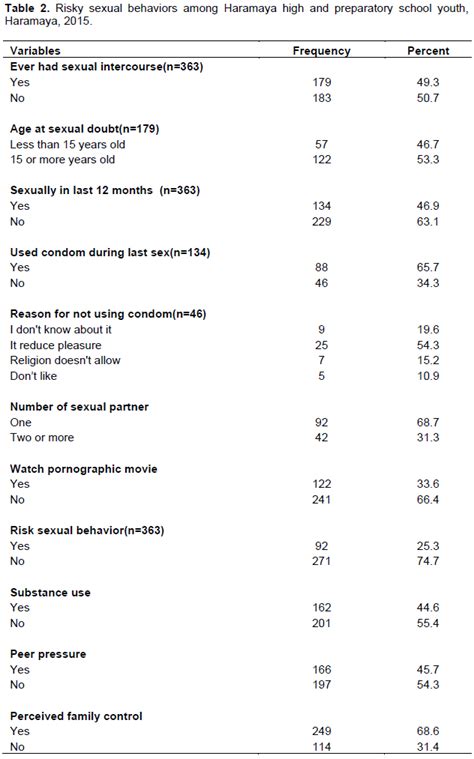 Journal Of Public Health And Epidemiology Risky Sexual Behavior And Associated Factors Among