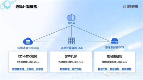 构建云边端一体的分布式云架构，软硬结合驱动边缘计算创新场景 百度智能云