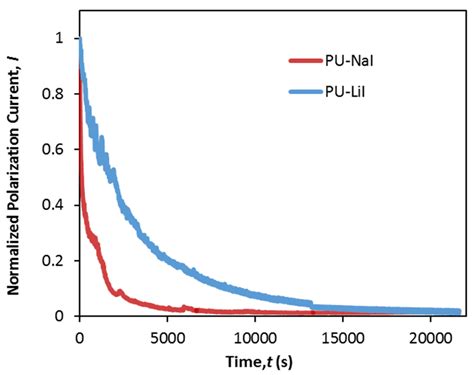 The Plots Of Normalized Polarization Current With Time For PU LiI And