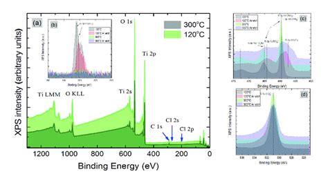 13 Xps Spectra Of Ald Tio 2 Films Grown At 120 And 300 O C A Xps