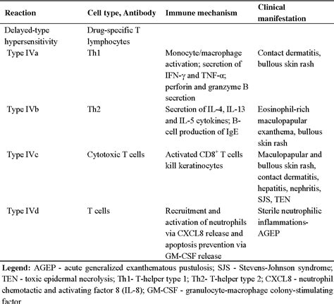 Table 1 From Drug Induced Hypersensitivity And The Hla Complex