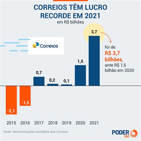 Correios T M Lucro Recorde De R Bilh Es Em