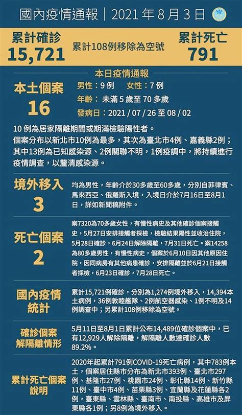 3日國內新增16例本土及3例境外移入新冠確診 2例死亡 馬祖日報