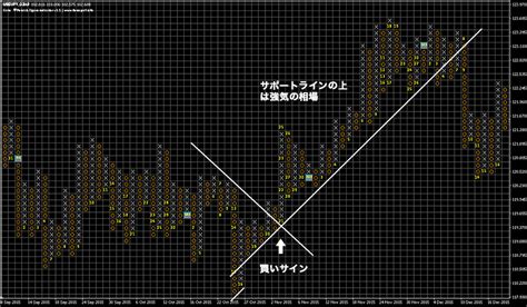 ポイントandフィギュア（pandf）の見方・使い方【テクニカル指標・トレンド系】 Fxクイックナビ