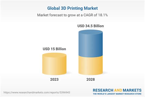 Global 3d Printing Market Growth Analysis Report 2023 2028