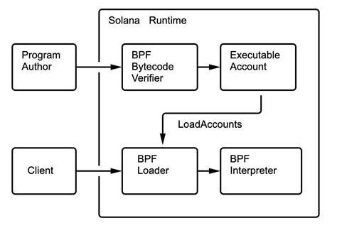 Solana Development Tutorial: Program 101 | by Solong | Medium