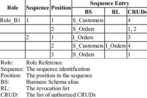 roles sequences  revocation lists  table