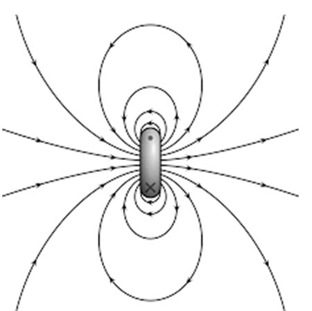 Magnetic Dipole Moment - Definition, Equation And Formula