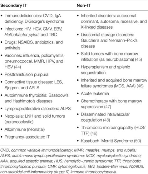 Frontiers The Centenary Of Immune Thrombocytopeniapart Revising