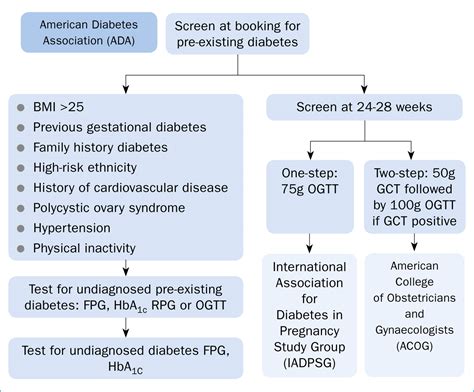 Gestational Diabetes Pathophysiology