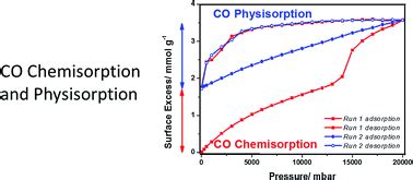 Physisorption Induced Structural Change Directing Carbon Monoxide