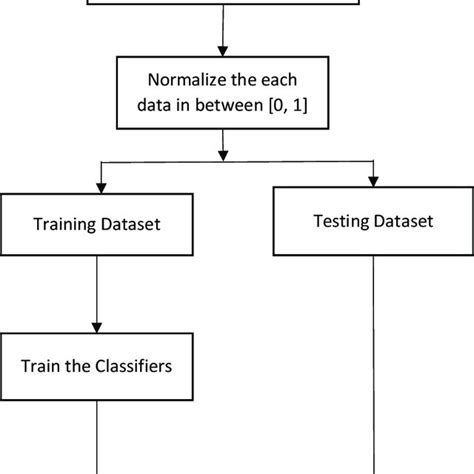 The Complete Flow Chart Diagram Of The Defect Detection Classification Download Scientific