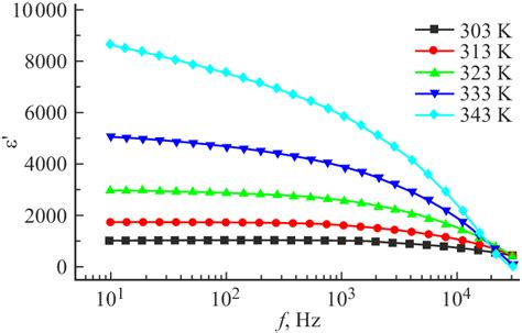 Frequency Dependence Of Permittivity At Different Temperatures For