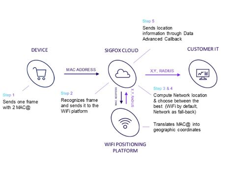 Sigfox Atlas Sigfox Build