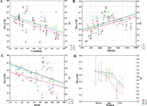 Linear Regressions Between The Genetic Diversity Across The Selected