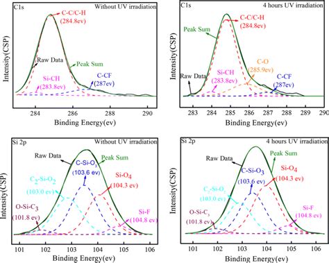 C1s And Si 2p Xps Spectra Without Uv Irradiation And With 4 H Of Uv