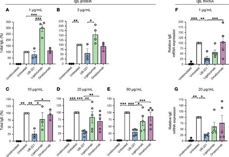 Figure 1 From IgE Neutralizing UB 221 MAb Distinct From Omalizumab And