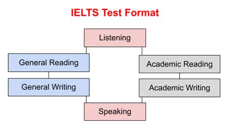 Examen Ielts Diferencias Entre General Training O Academic Hot Sex