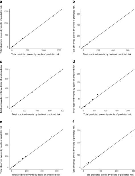 A F Calibration Of The Model In The Scottish Cross Validation Test Download Scientific