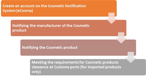 Iraq Medical Device Registration Kimadia Guidelines And Requirements