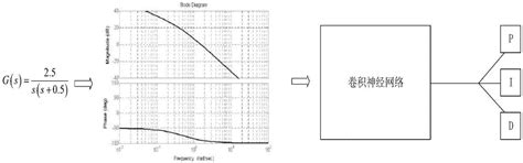 基于神经网络的pid控制器参数整定方法与流程